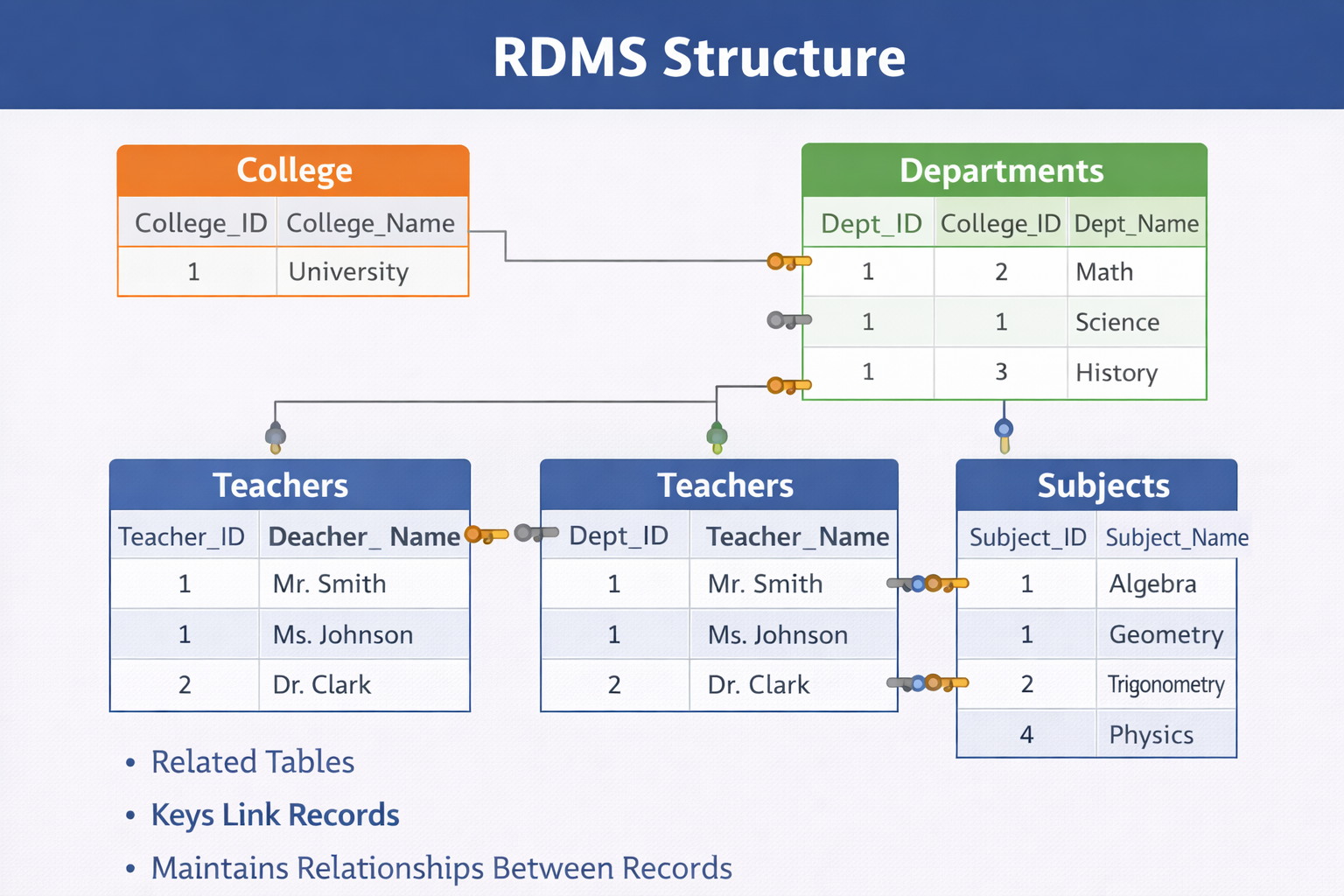  Relational  DBMS की संरचना (Structure)